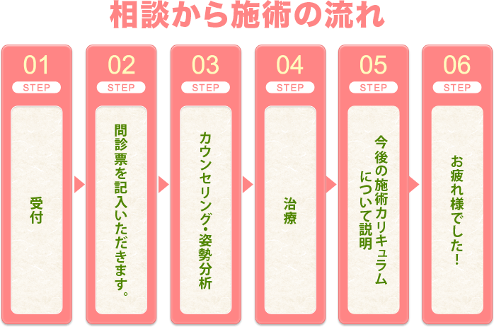 相談から施術の流れ